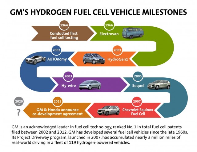 GM's Hydrogen Fuel Cell Vehicle Milestones