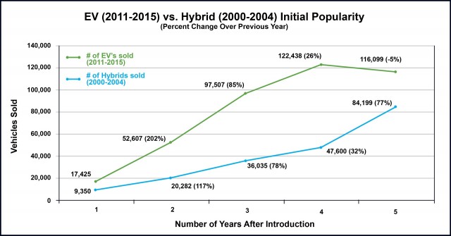 Sales of plug-in electric cars vs hybrid cars in first 5 years [Consumer Federation of America]