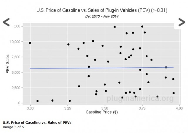 U.S. Gasoline Price vs Sales of Plug-In Vehicles, Dec 2010-Nov 2014 [source: Plug-In America]
