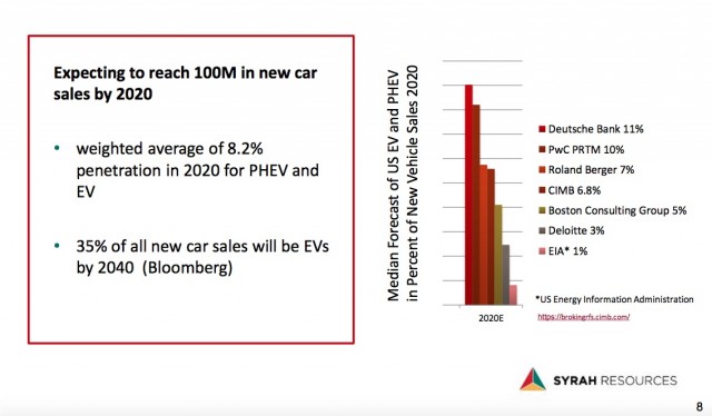 median-forecast-of-2020-u-s-electric-car-and-plug-in-hybrid-market-share-syrah-resources-dec-2016